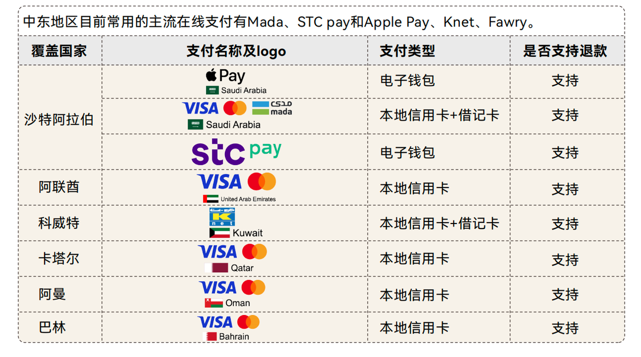 解锁全球主流市场支付习惯,提升转化率与销售额 174282293570630520251125_ -4 解锁全球主流市场支付习惯,提升转化率与销售额 174282293570630520251125_ -4