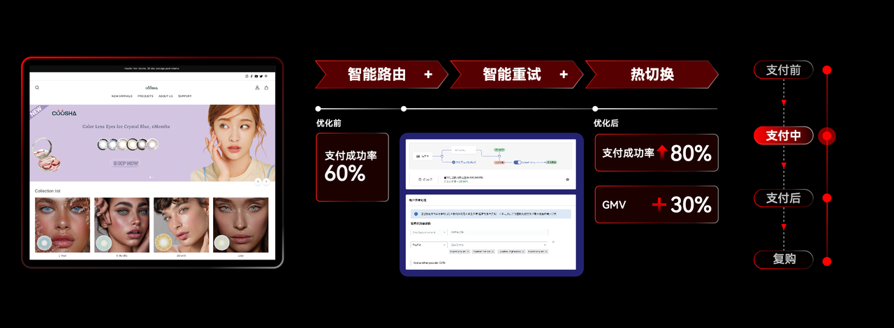 独立站收款指南：如何让支付成功率突破 80%？大卖们都这样做 174960951780298420251125_ -5