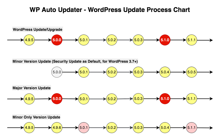6 款最佳 WordPress 自动更新插件(对比评测) WP-auto-updater20251119_ -12 6 款最佳 WordPress 自动更新插件(对比评测) WP-auto-updater20251119_ -12