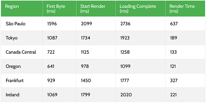 2025 年最佳 WooCommerce 主机:12 款已测试,6 款推荐 bluehost-response-time20251108_ -41 2025 年最佳 WooCommerce 主机:12 款已测试,6 款推荐 bluehost-response-time20251108_ -41