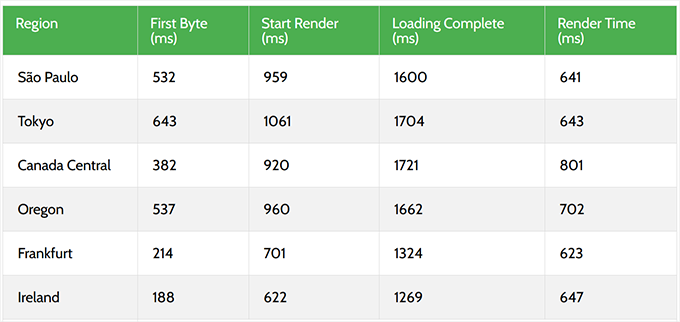 2025 年最佳 WooCommerce 主机:12 款已测试,6 款推荐 dreamhost-response-time-test20251108_ -37 2025 年最佳 WooCommerce 主机:12 款已测试,6 款推荐 dreamhost-response-time-test20251108_ -37