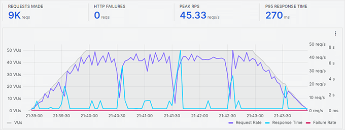 2025 年最佳 WooCommerce 主机:12 款已测试,6 款推荐 dreamhost-stress-test20251108_ -36 2025 年最佳 WooCommerce 主机:12 款已测试,6 款推荐 dreamhost-stress-test20251108_ -36