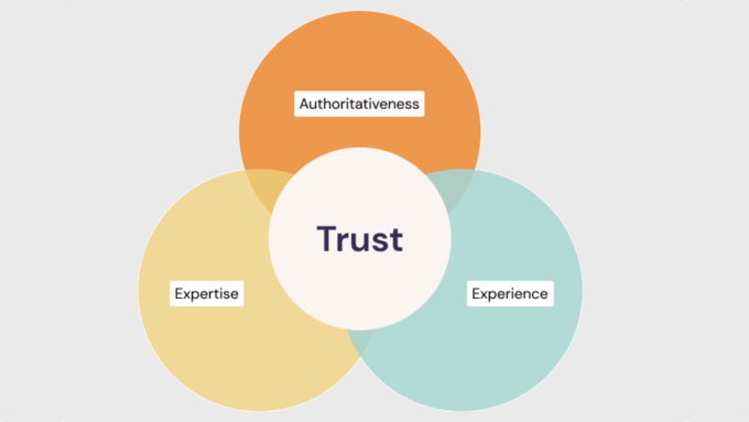 SEO在2025年仍然有效吗？（我的专家见解） eeat-google-venn-diagram20251107_ -5