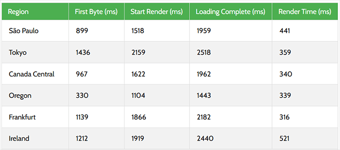 2025 年最佳 WooCommerce 主机:12 款已测试,6 款推荐 hostarmada-response-time20251108_ -66 2025 年最佳 WooCommerce 主机:12 款已测试,6 款推荐 hostarmada-response-time20251108_ -66