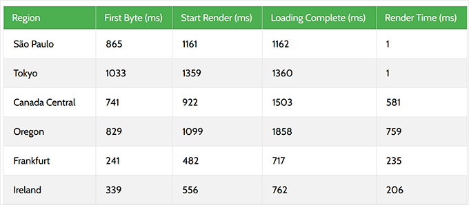 2025 年最佳 WooCommerce 主机:12 款已测试,6 款推荐 hostgator-response-time20251108_ -51 2025 年最佳 WooCommerce 主机:12 款已测试,6 款推荐 hostgator-response-time20251108_ -51
