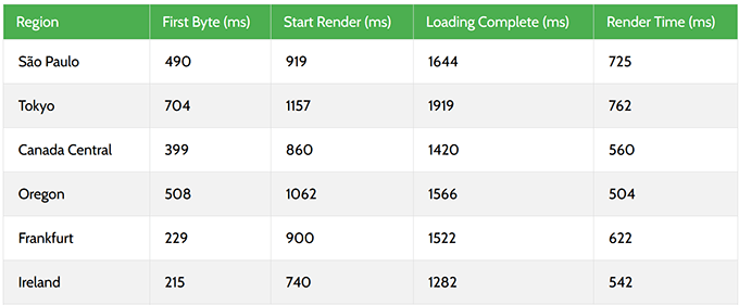 2025 年最佳 WooCommerce 主机:12 款已测试,6 款推荐 hosting-com-response-time-test20251108_ -46 2025 年最佳 WooCommerce 主机:12 款已测试,6 款推荐 hosting-com-response-time-test20251108_ -46