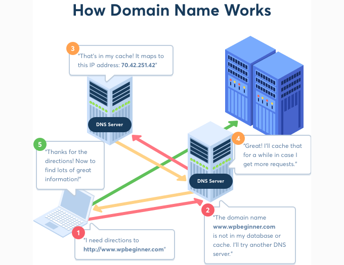 域名和网站托管有什么区别(详解) how-domain-name-system-works20251108_ -2 域名和网站托管有什么区别(详解) how-domain-name-system-works20251108_ -2