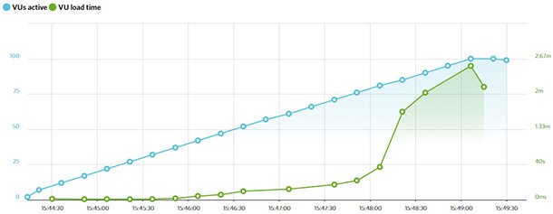 HostGator评测：这是最经济实惠的虚拟主机服务吗？ loadimpact-hostgator20251121_ -10