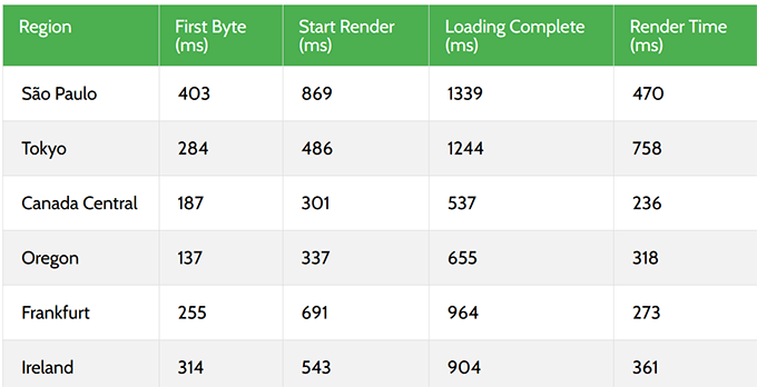 2025 年最佳 WooCommerce 主机:12 款已测试,6 款推荐 pressable-response-time20251108_ -56 2025 年最佳 WooCommerce 主机:12 款已测试,6 款推荐 pressable-response-time20251108_ -56