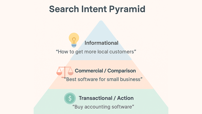 SEO在2025年仍然有效吗？（我的专家见解） search-intent-pyramid-120251107_ -2