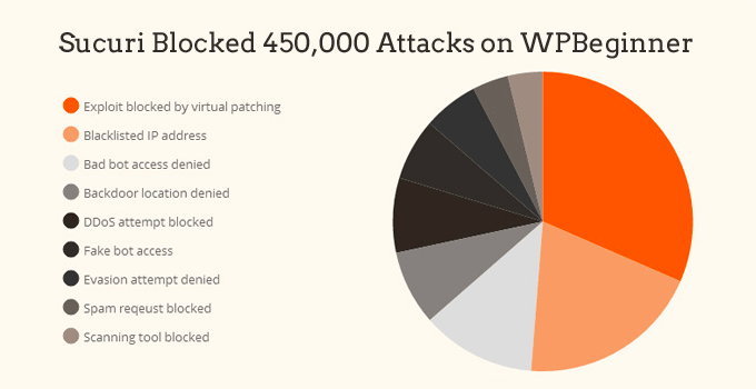 终极 WordPress 安全指南——循序渐进 (2025) security-sucuri-block-chart20251108_ -11