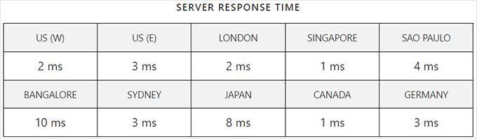 十大最佳 WordPress 主机公司（真实评价，绝无虚假） sitegound-wordpress-hosting-response-time20251121_ -5
