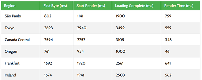 2025 年最佳 WooCommerce 主机:12 款已测试,6 款推荐 siteground-response-time20251108_ -11 2025 年最佳 WooCommerce 主机:12 款已测试,6 款推荐 siteground-response-time20251108_ -11